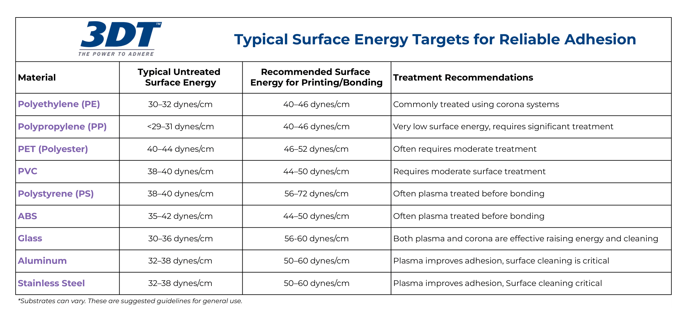 Typical Surface Energy Targets for Reliable Adhesion Typical Surface Energy Targets for Reliable Adhesion