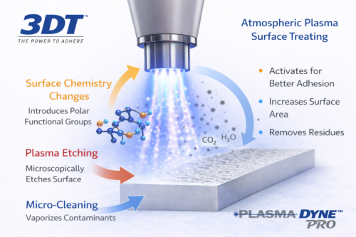 3DT's plasma treatment has multiple benefits.